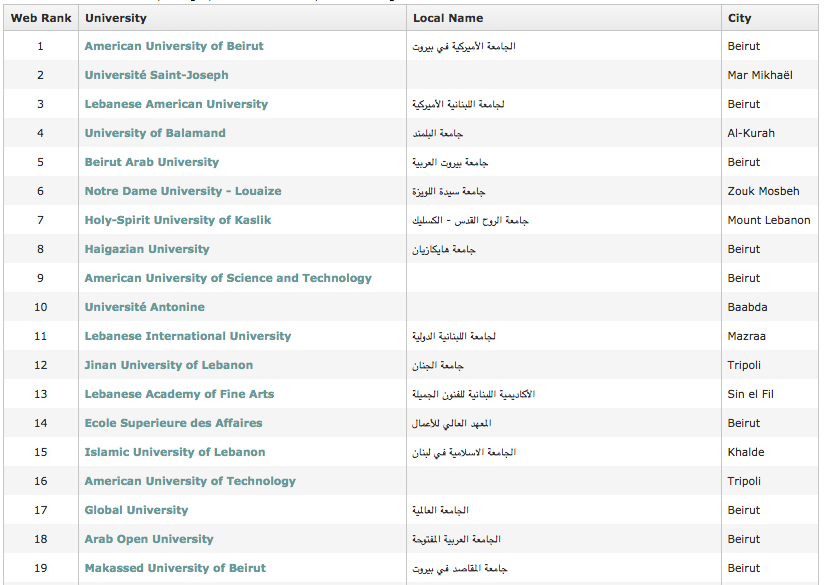在黎巴嫩大学  此列表包括大学、 学院、 高职院校和其他高等教育机构。